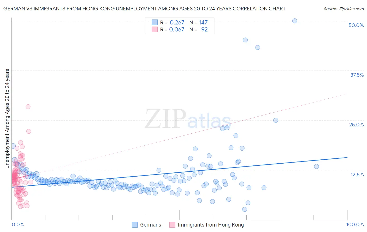 German vs Immigrants from Hong Kong Unemployment Among Ages 20 to 24 years