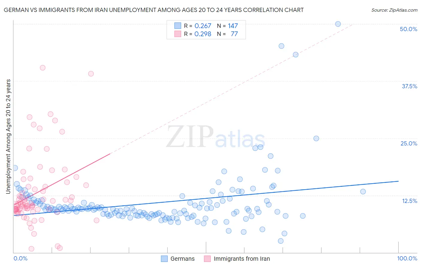 German vs Immigrants from Iran Unemployment Among Ages 20 to 24 years