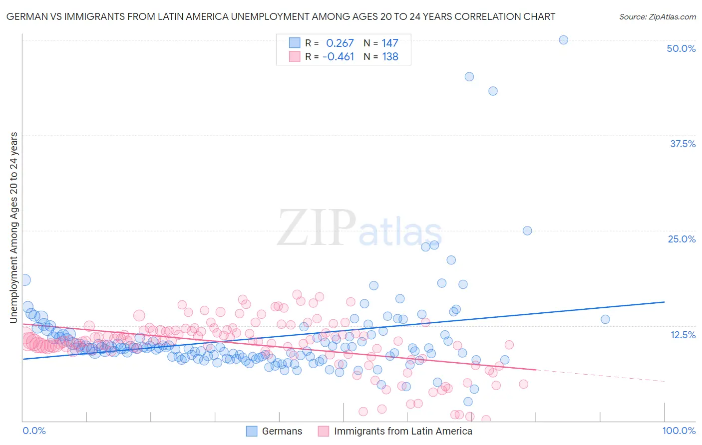 German vs Immigrants from Latin America Unemployment Among Ages 20 to 24 years