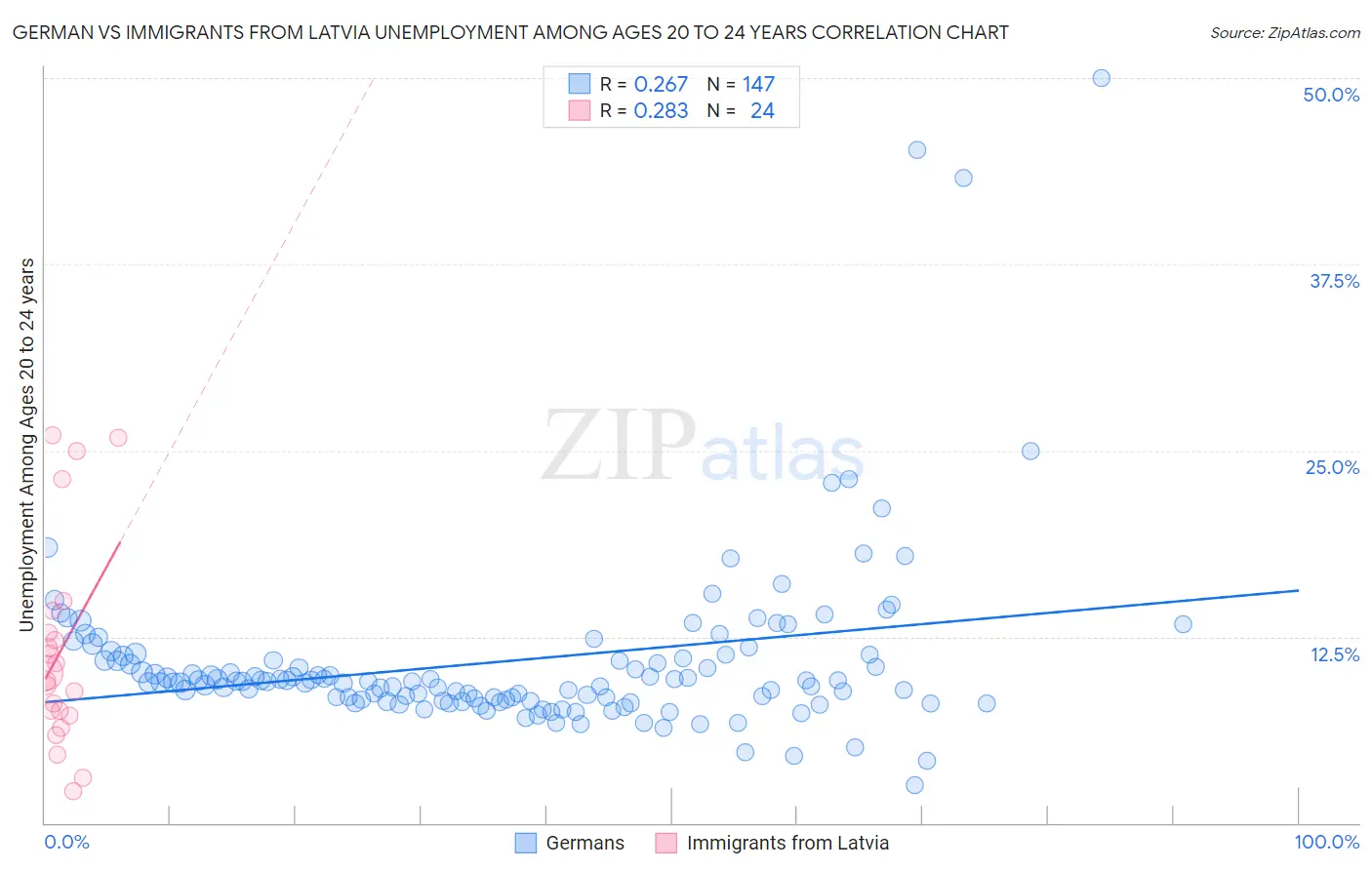 German vs Immigrants from Latvia Unemployment Among Ages 20 to 24 years