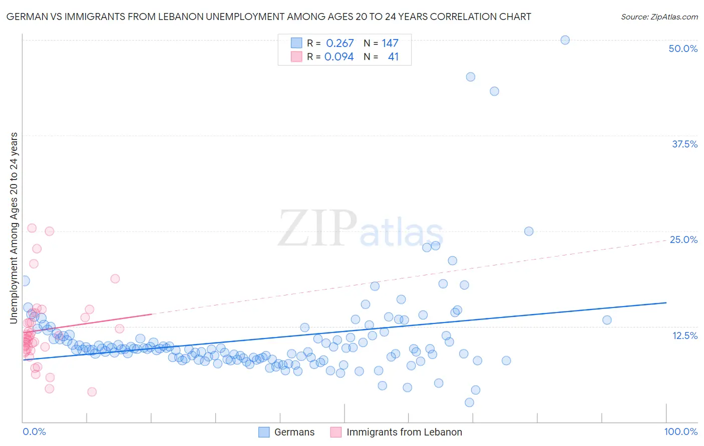 German vs Immigrants from Lebanon Unemployment Among Ages 20 to 24 years