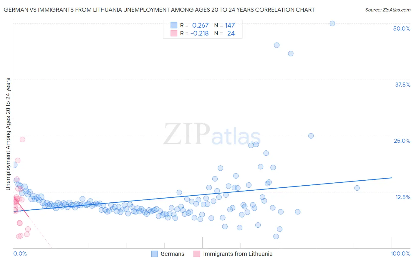 German vs Immigrants from Lithuania Unemployment Among Ages 20 to 24 years