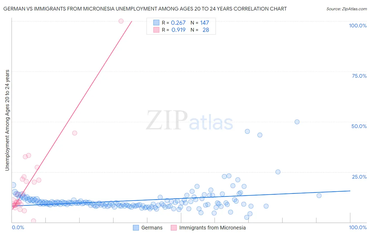 German vs Immigrants from Micronesia Unemployment Among Ages 20 to 24 years