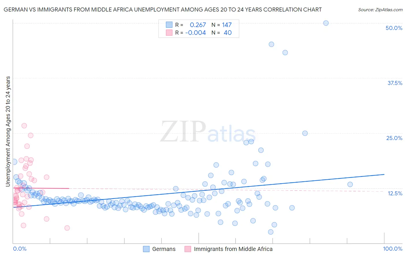 German vs Immigrants from Middle Africa Unemployment Among Ages 20 to 24 years