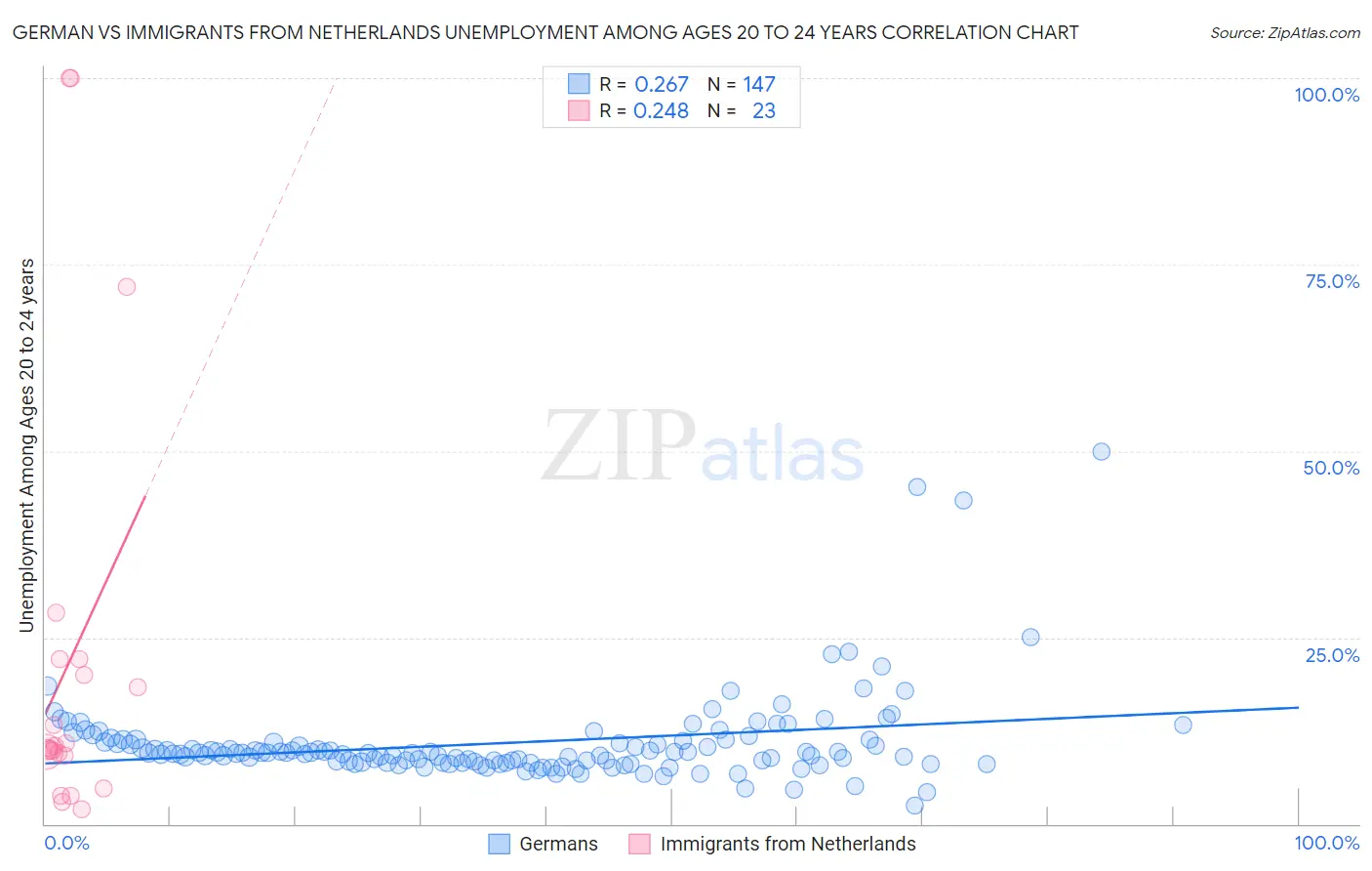 German vs Immigrants from Netherlands Unemployment Among Ages 20 to 24 years