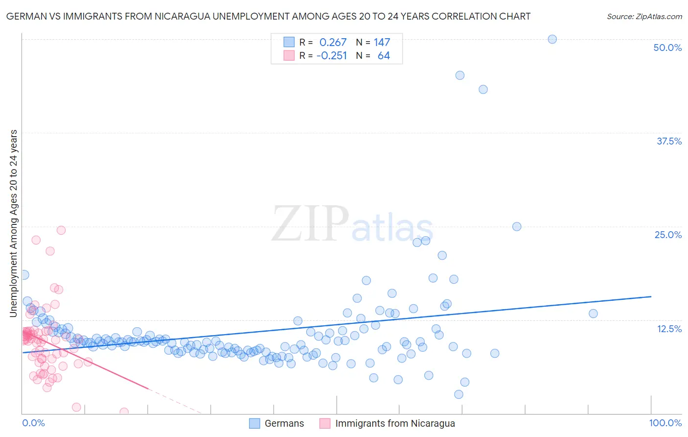 German vs Immigrants from Nicaragua Unemployment Among Ages 20 to 24 years