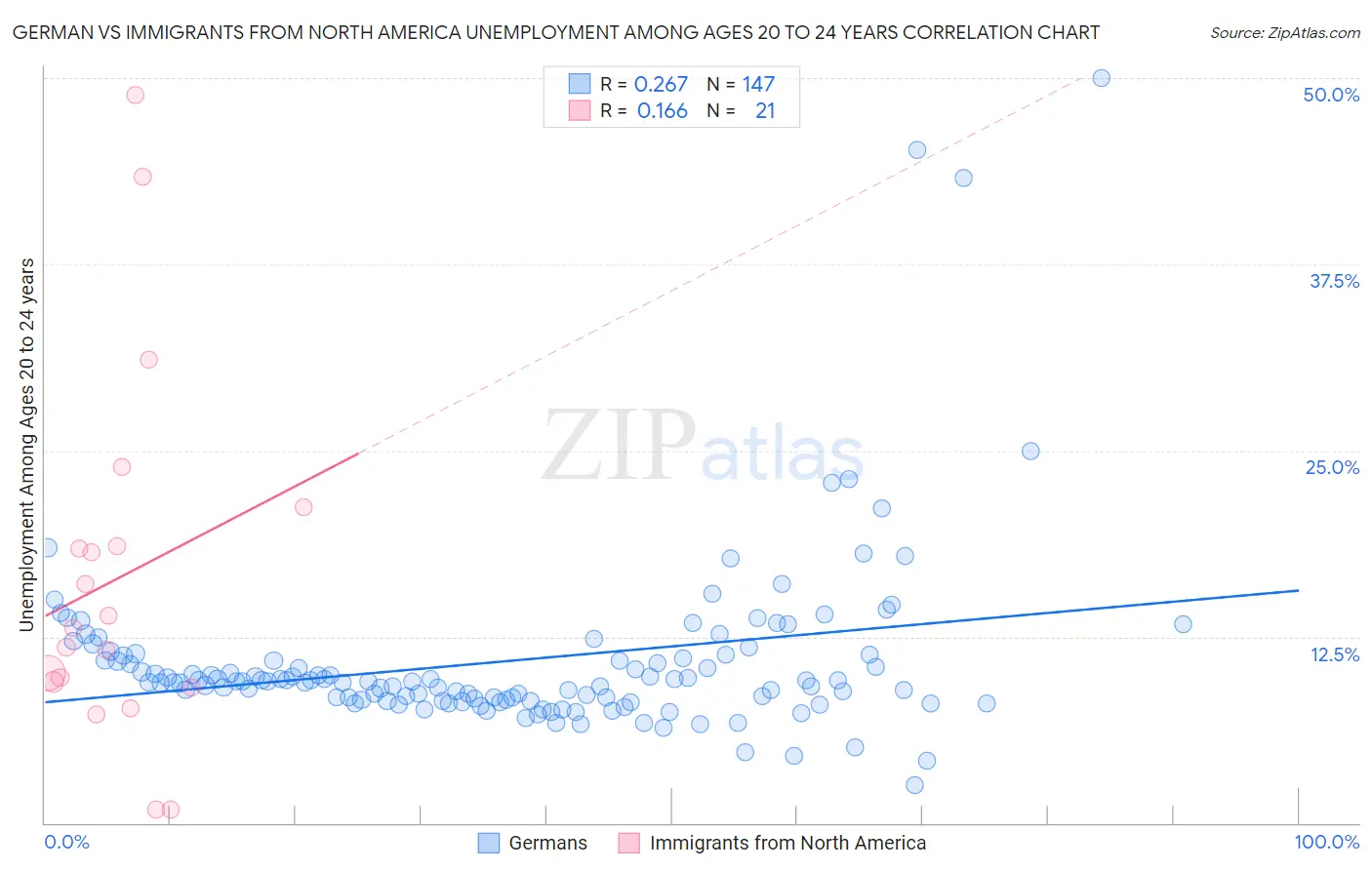 German vs Immigrants from North America Unemployment Among Ages 20 to 24 years