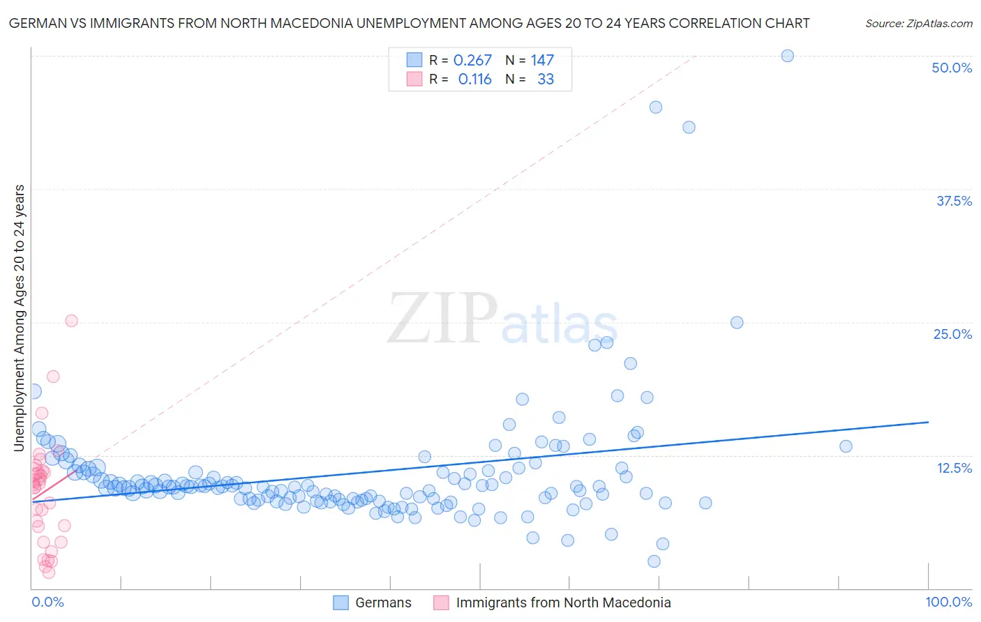 German vs Immigrants from North Macedonia Unemployment Among Ages 20 to 24 years