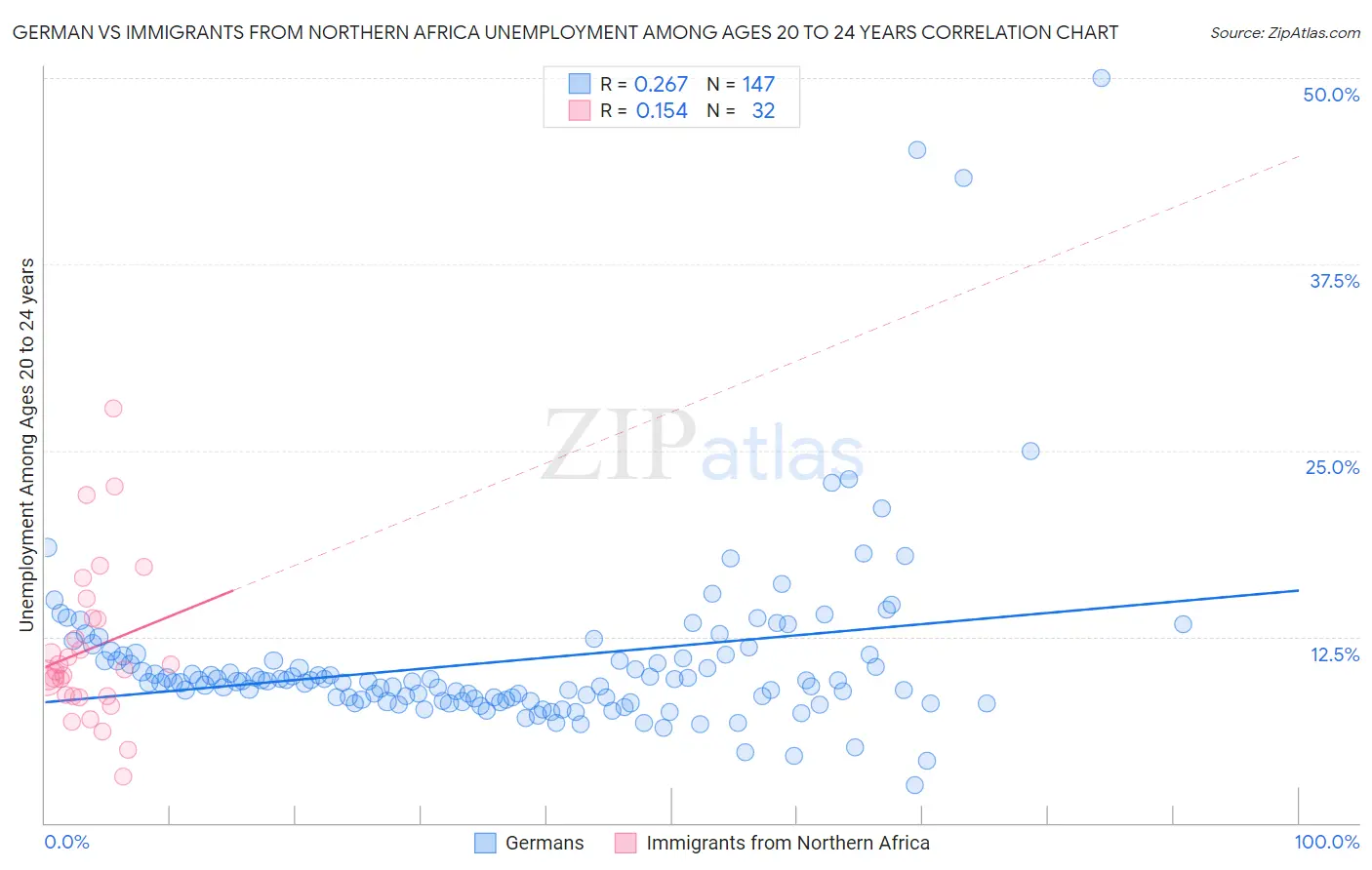 German vs Immigrants from Northern Africa Unemployment Among Ages 20 to 24 years