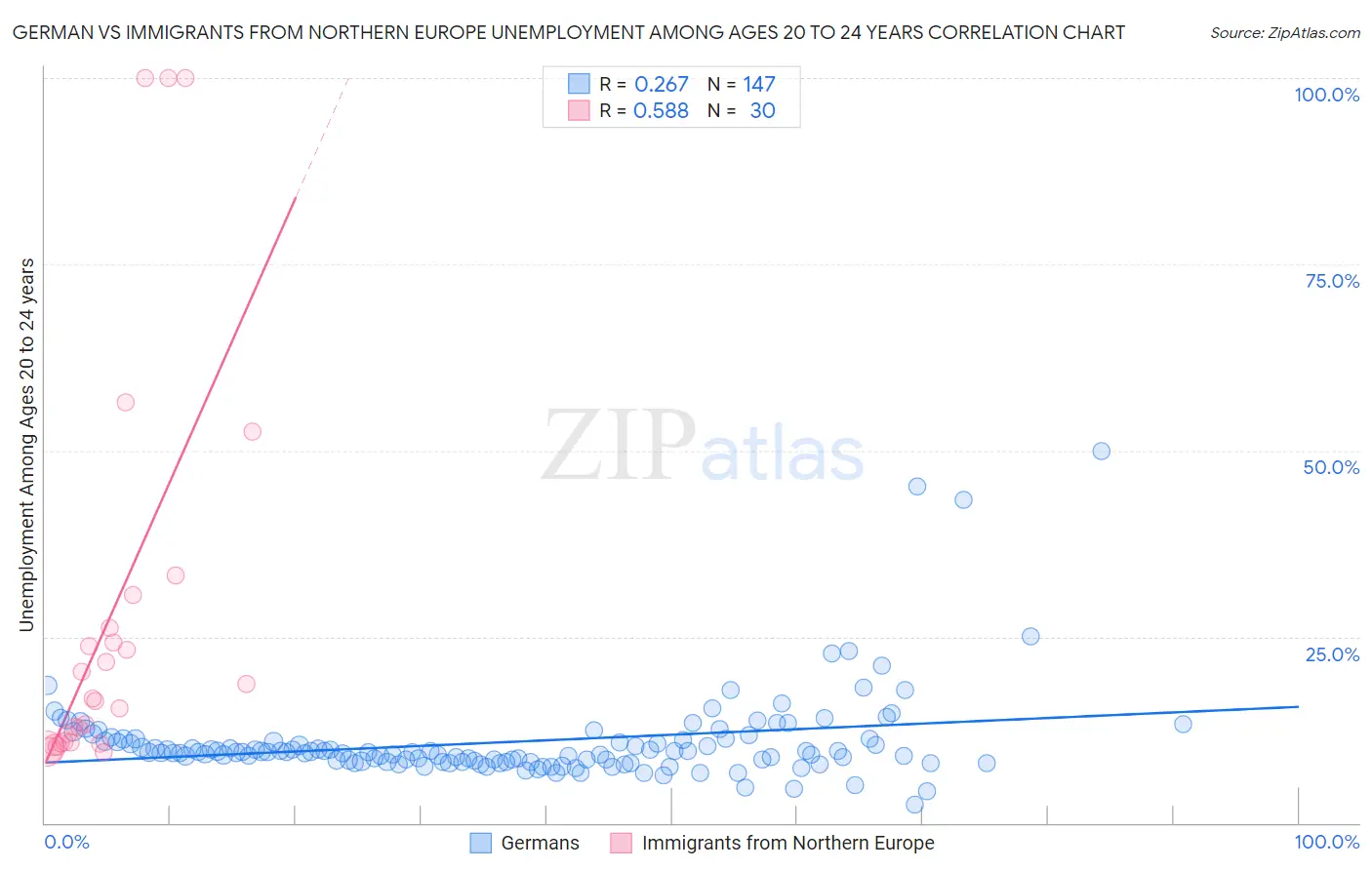 German vs Immigrants from Northern Europe Unemployment Among Ages 20 to 24 years
