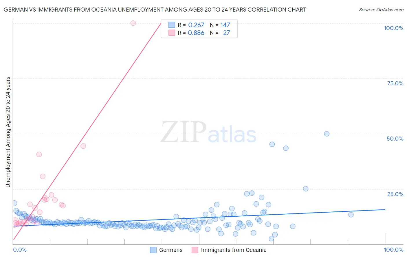 German vs Immigrants from Oceania Unemployment Among Ages 20 to 24 years