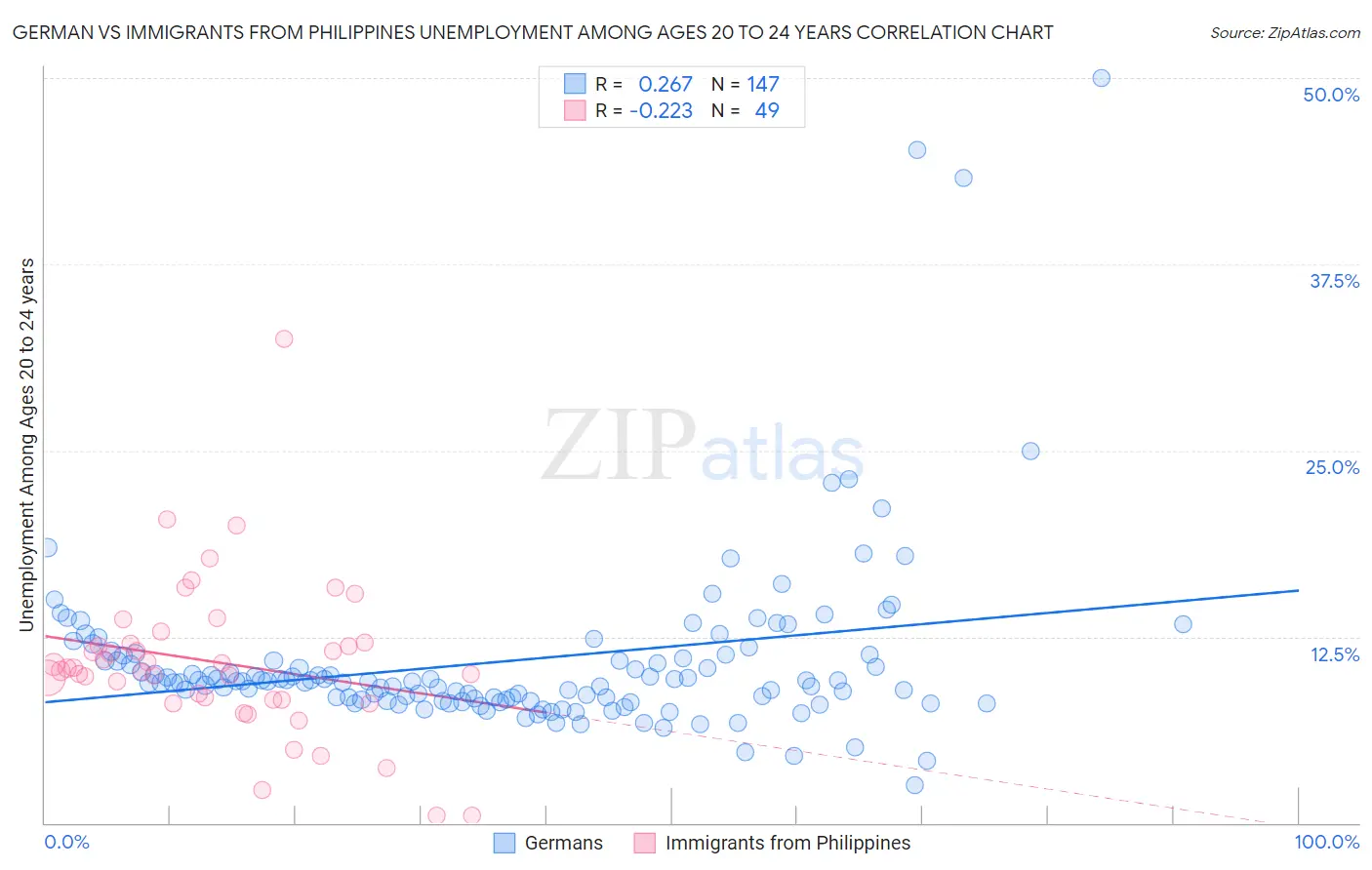 German vs Immigrants from Philippines Unemployment Among Ages 20 to 24 years