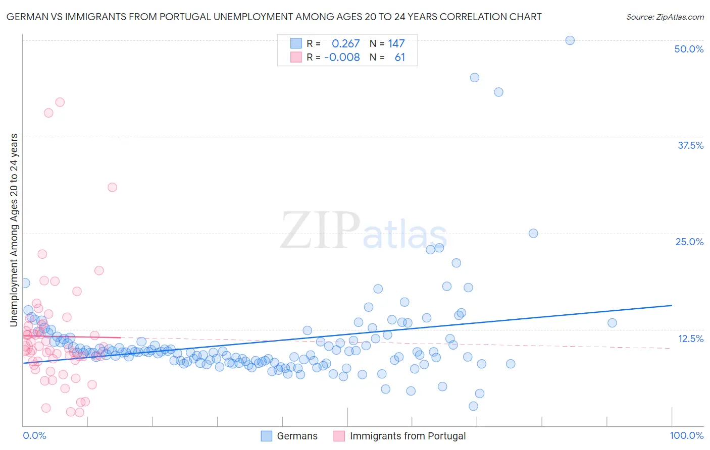 German vs Immigrants from Portugal Unemployment Among Ages 20 to 24 years