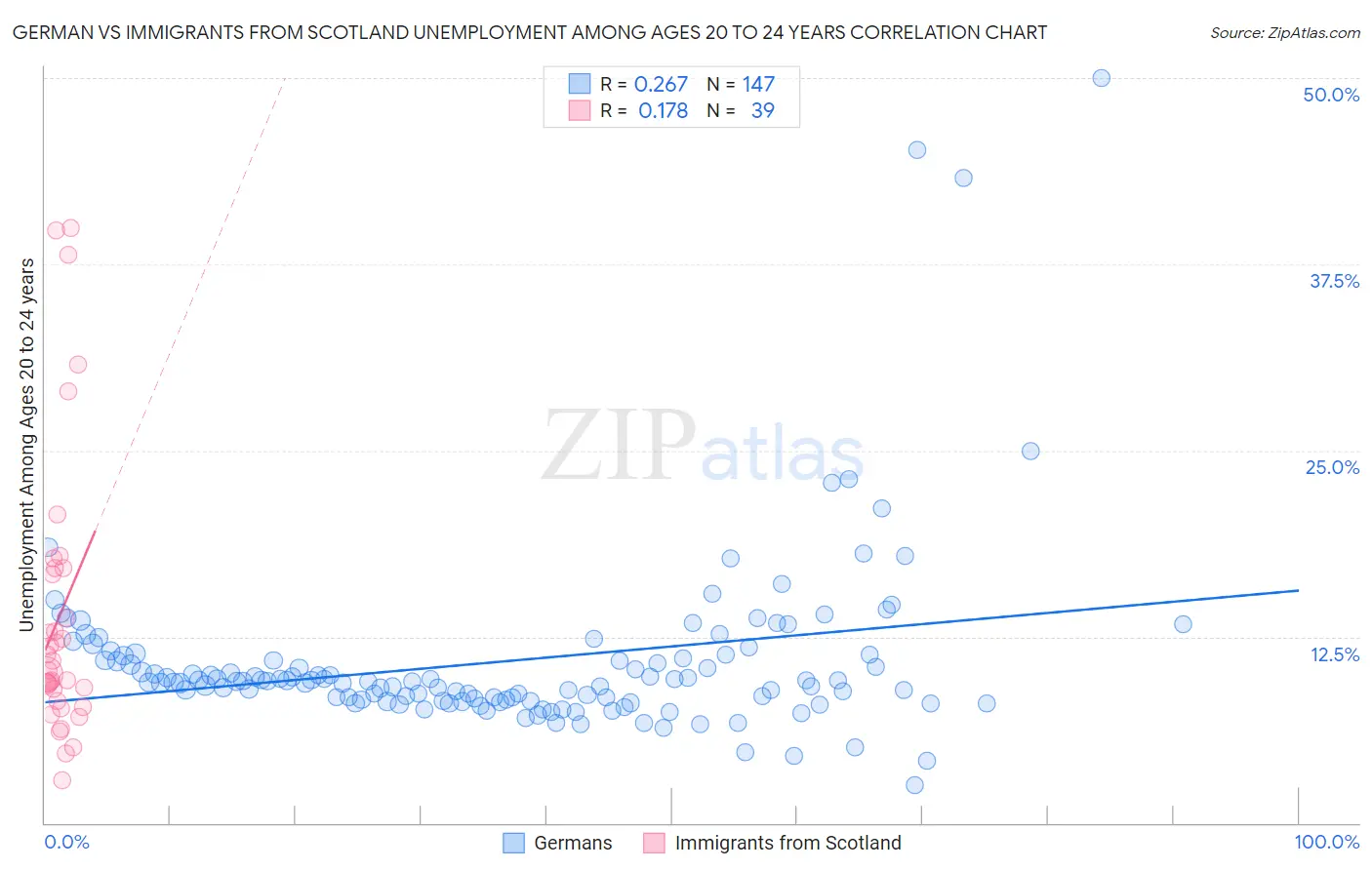 German vs Immigrants from Scotland Unemployment Among Ages 20 to 24 years