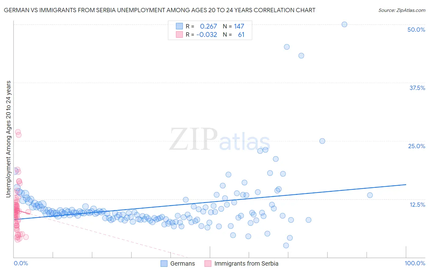 German vs Immigrants from Serbia Unemployment Among Ages 20 to 24 years