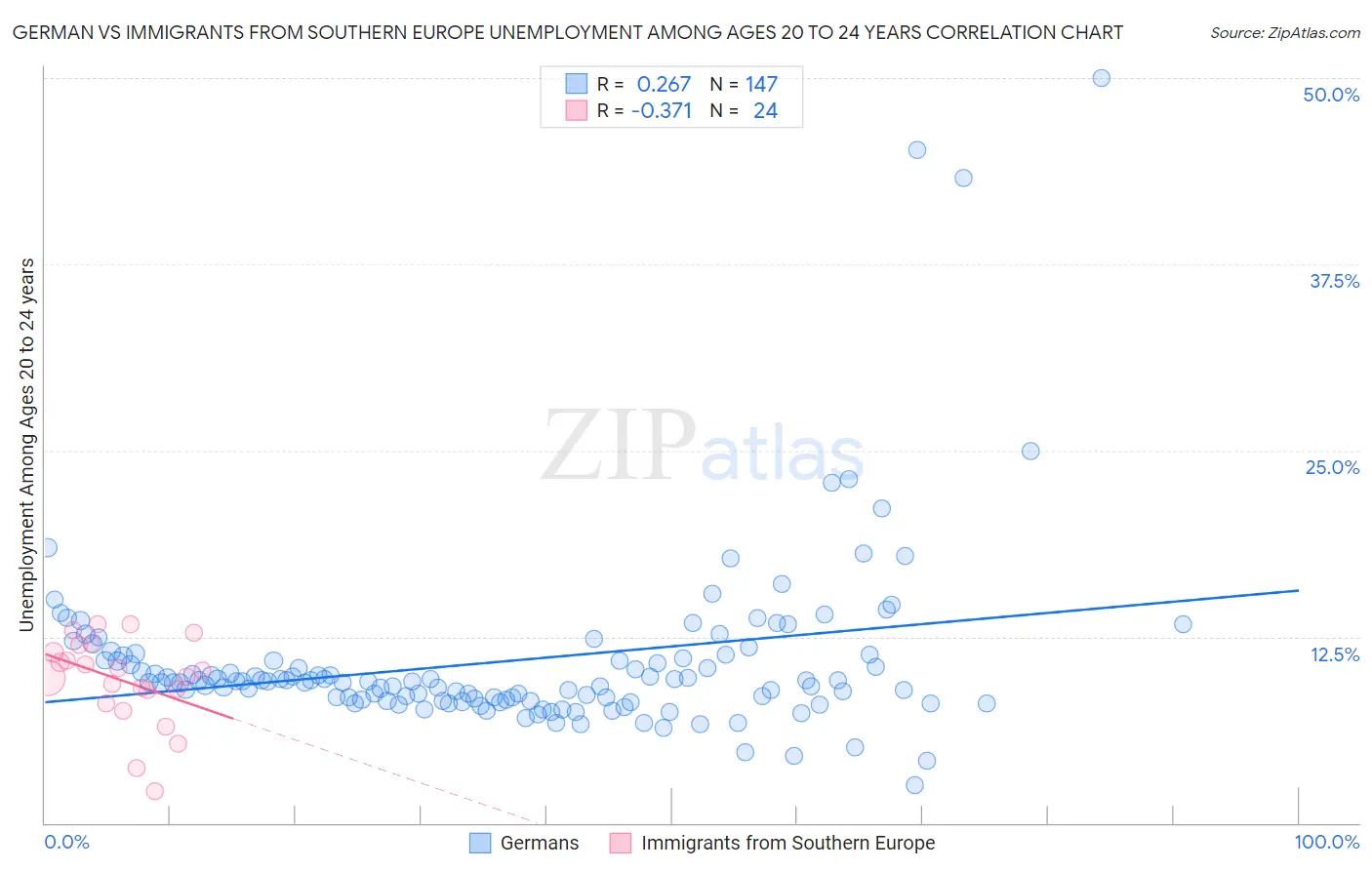 German vs Immigrants from Southern Europe Unemployment Among Ages 20 to 24 years