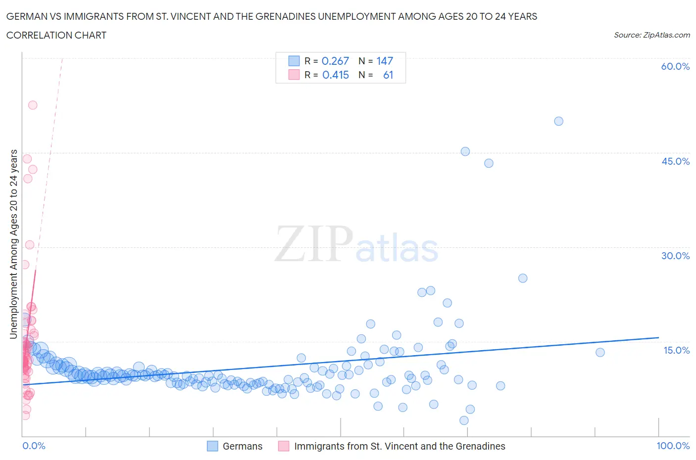 German vs Immigrants from St. Vincent and the Grenadines Unemployment Among Ages 20 to 24 years