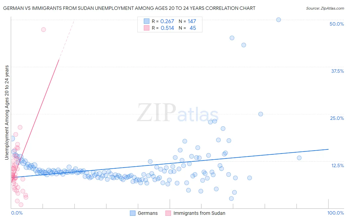German vs Immigrants from Sudan Unemployment Among Ages 20 to 24 years