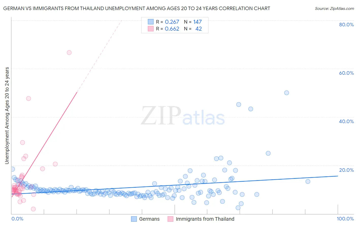 German vs Immigrants from Thailand Unemployment Among Ages 20 to 24 years