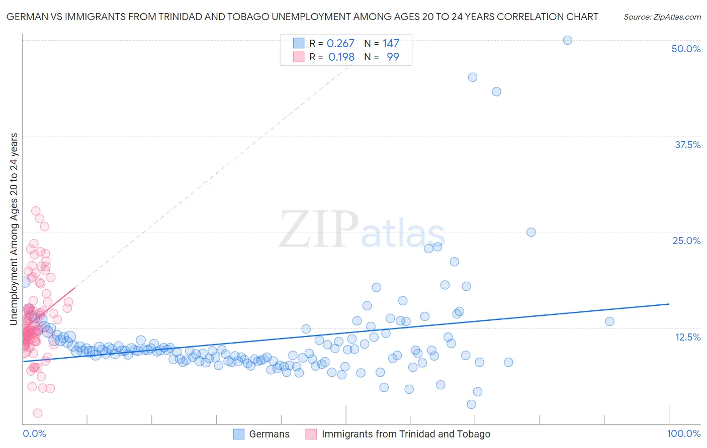 German vs Immigrants from Trinidad and Tobago Unemployment Among Ages 20 to 24 years