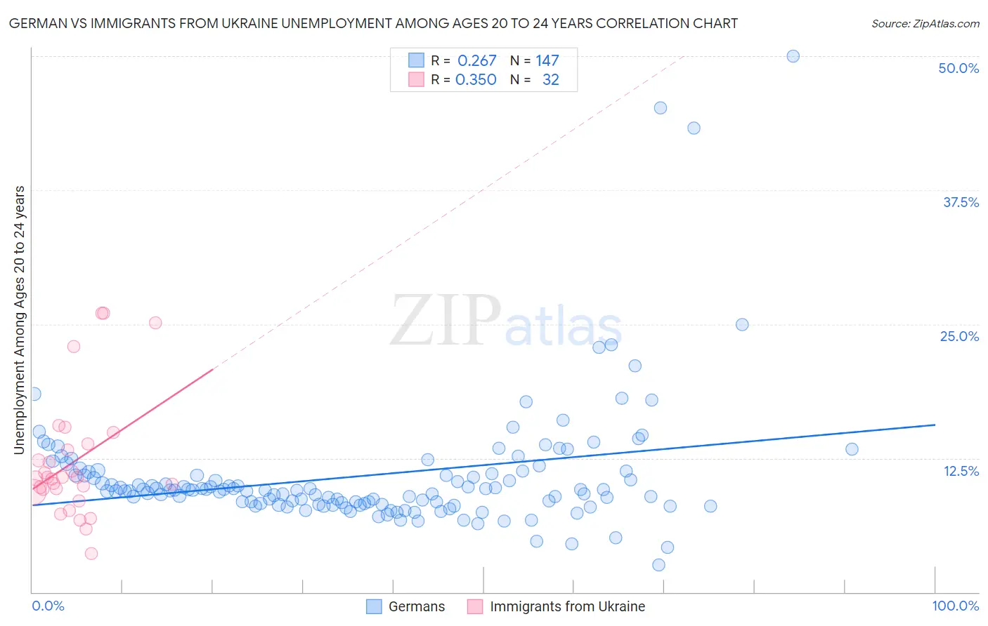 German vs Immigrants from Ukraine Unemployment Among Ages 20 to 24 years