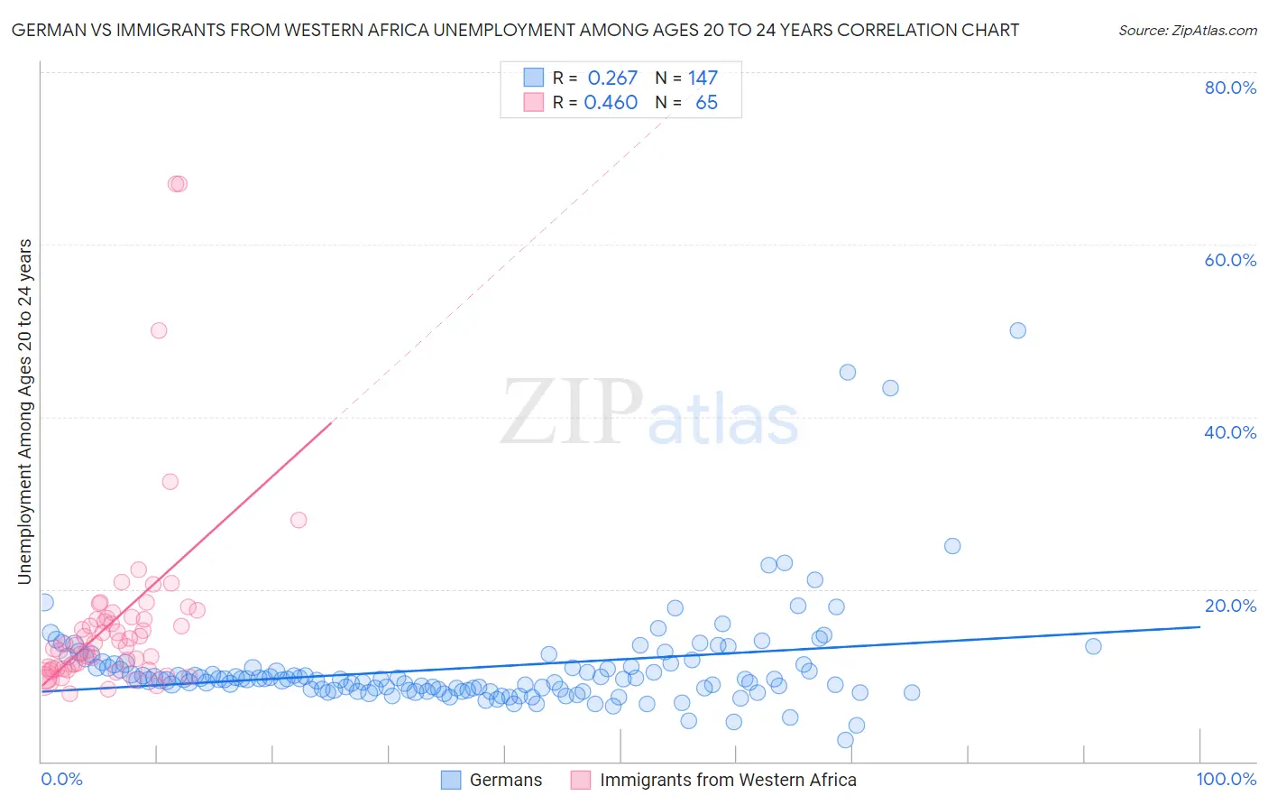 German vs Immigrants from Western Africa Unemployment Among Ages 20 to 24 years