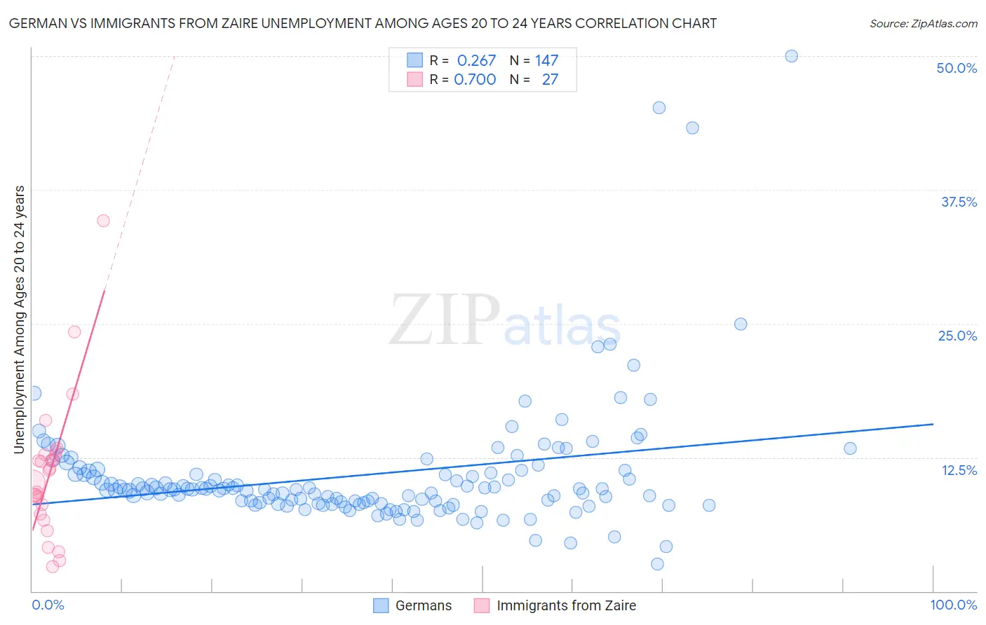 German vs Immigrants from Zaire Unemployment Among Ages 20 to 24 years
