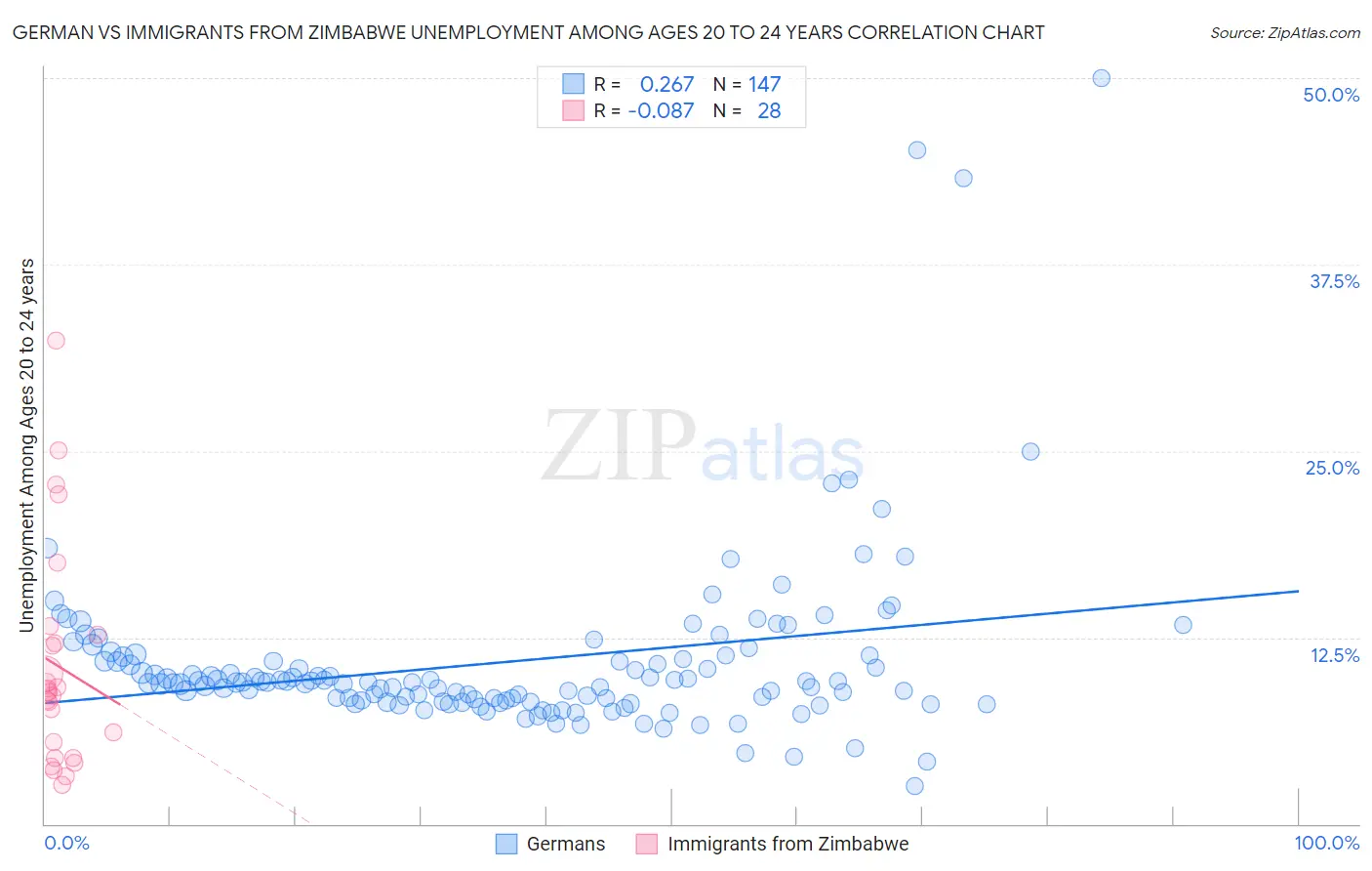 German vs Immigrants from Zimbabwe Unemployment Among Ages 20 to 24 years