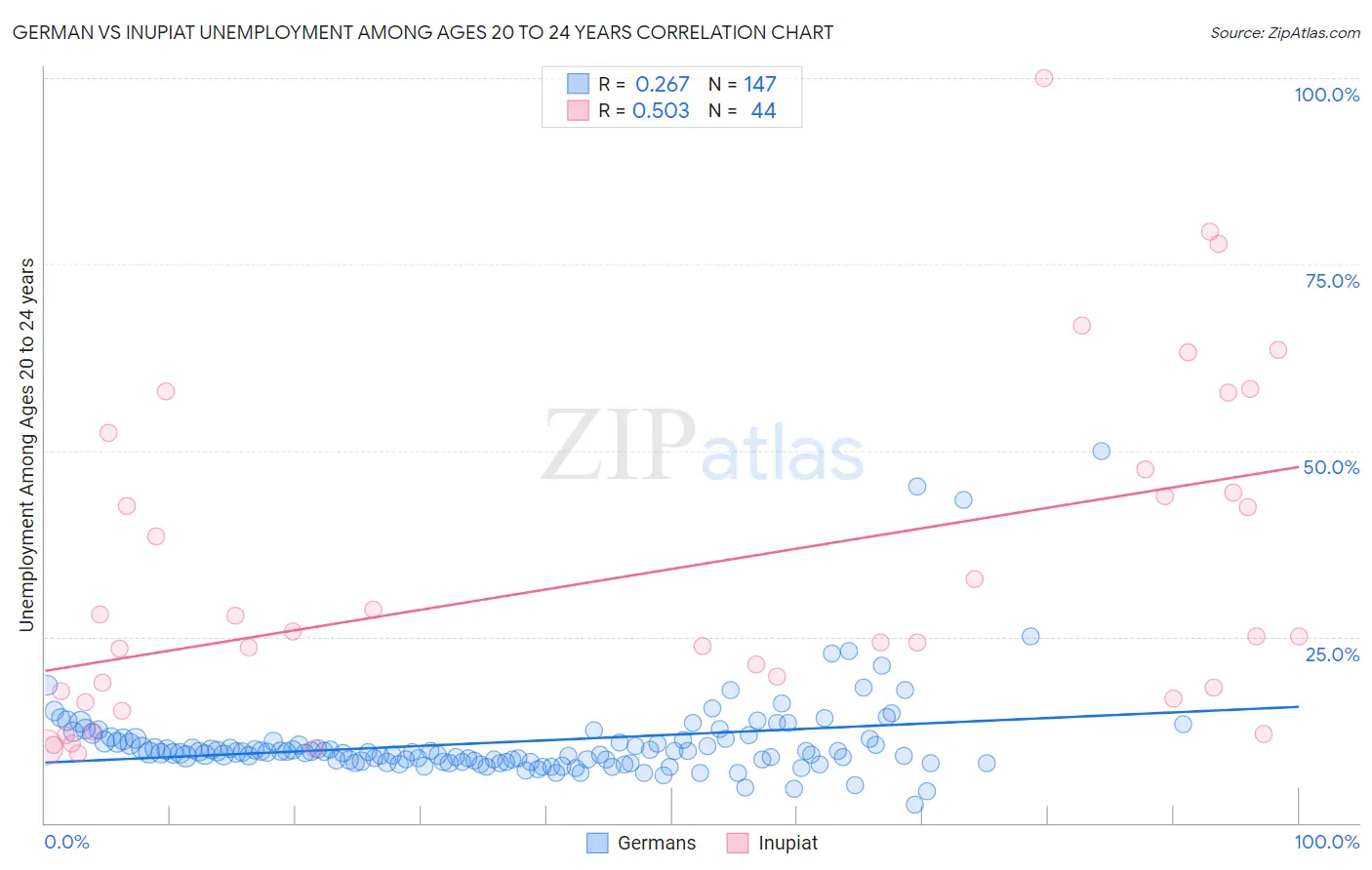 German vs Inupiat Unemployment Among Ages 20 to 24 years
