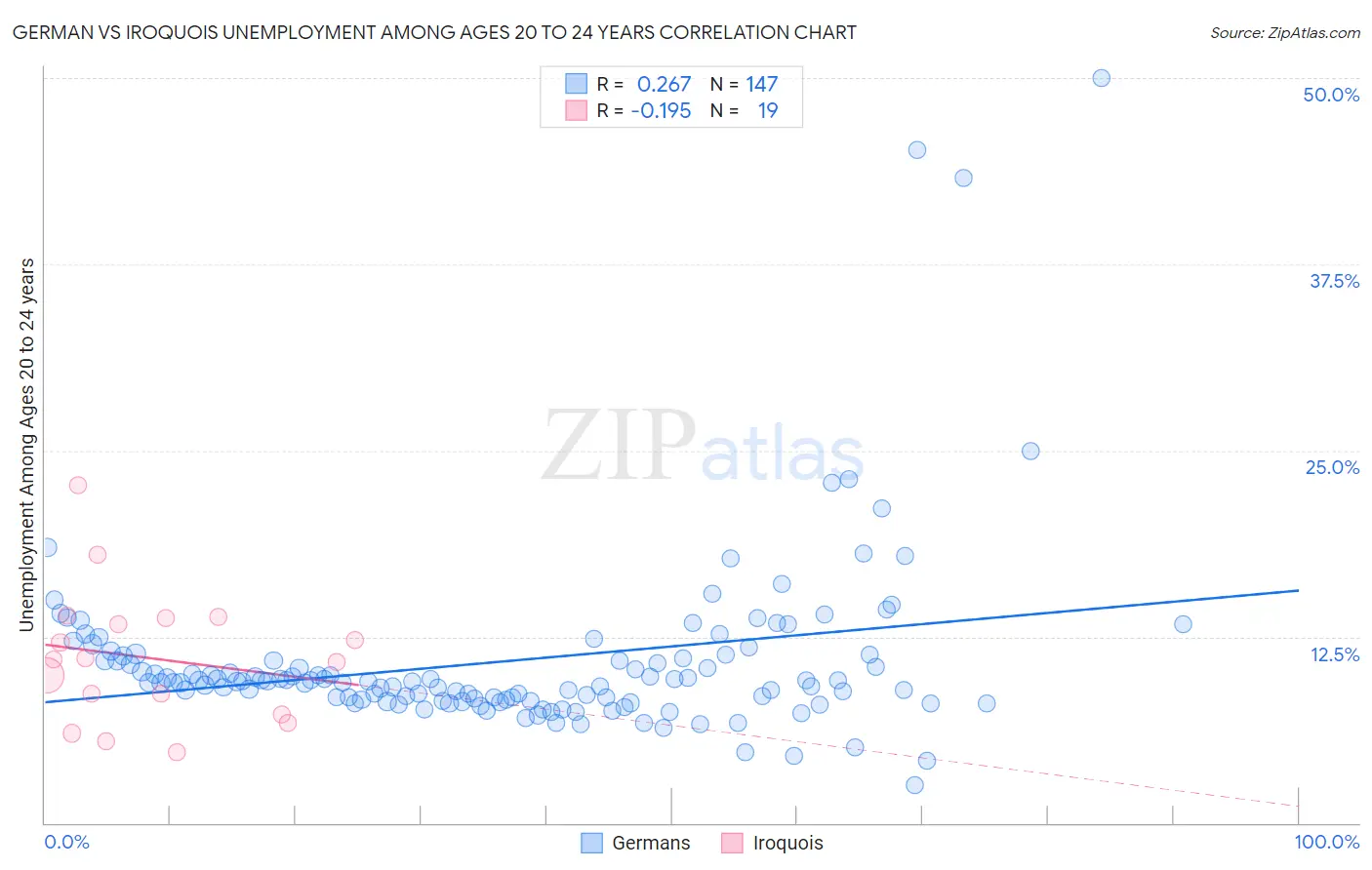 German vs Iroquois Unemployment Among Ages 20 to 24 years