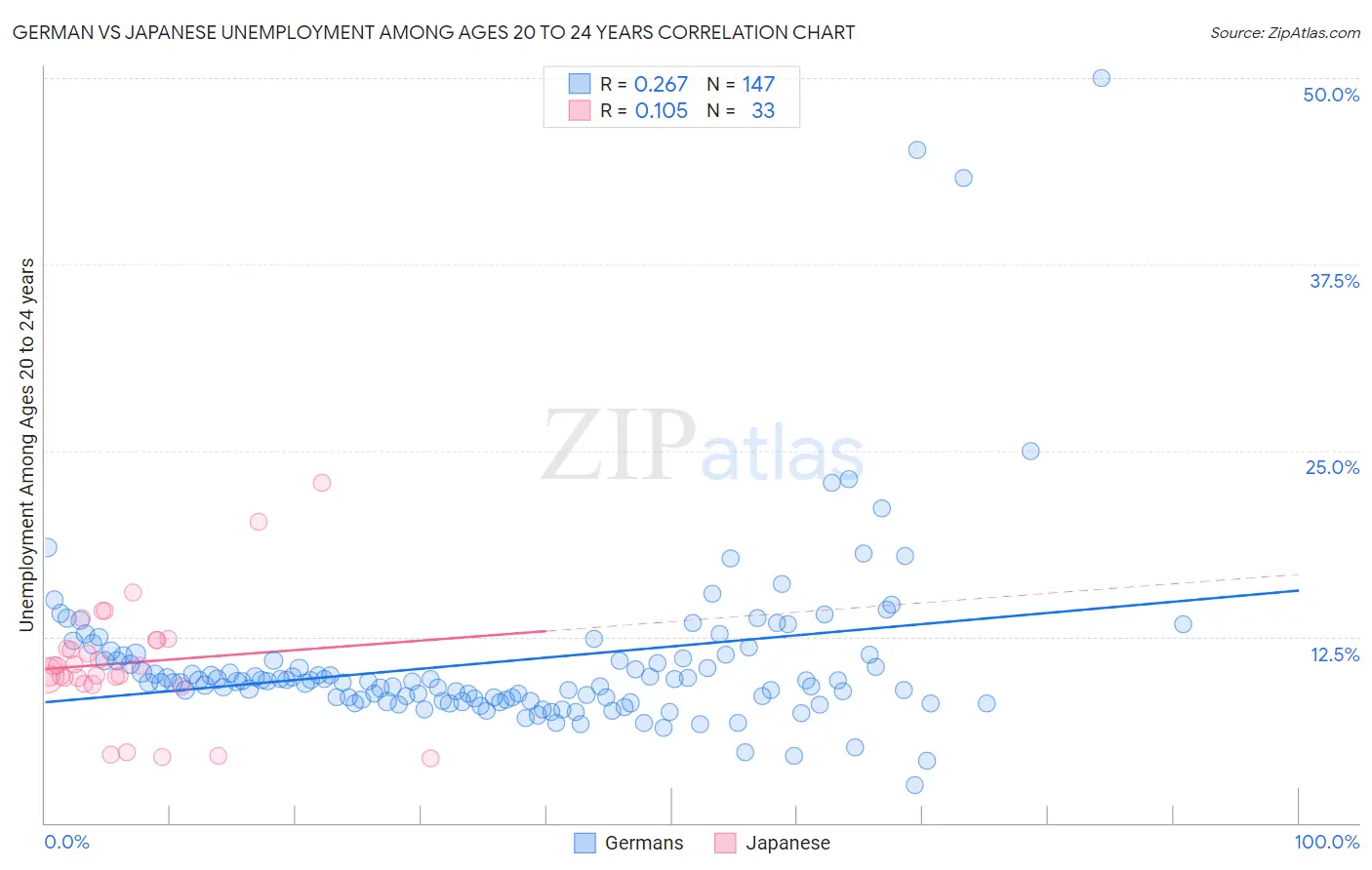 German vs Japanese Unemployment Among Ages 20 to 24 years