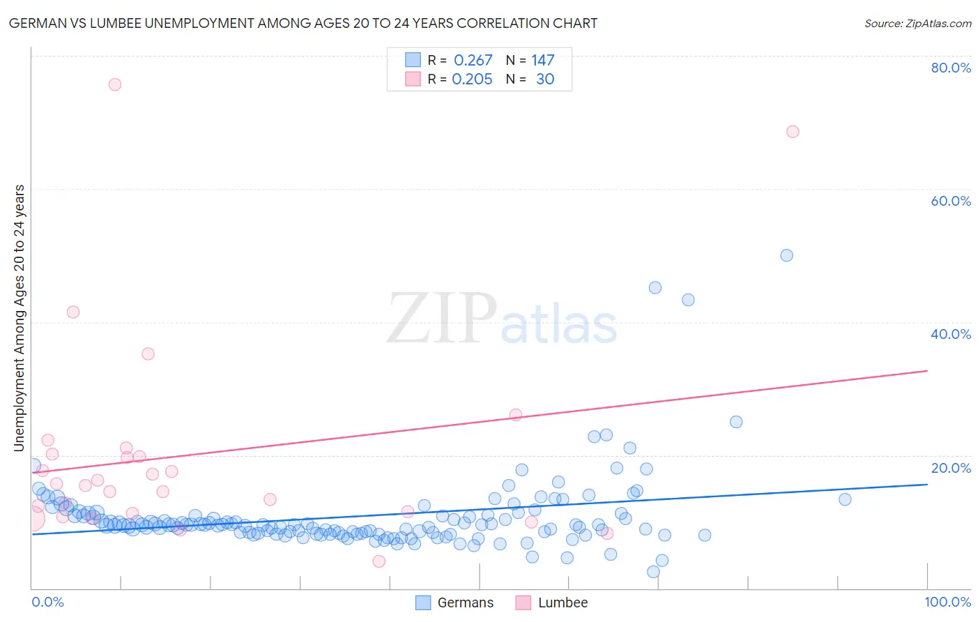 German vs Lumbee Unemployment Among Ages 20 to 24 years