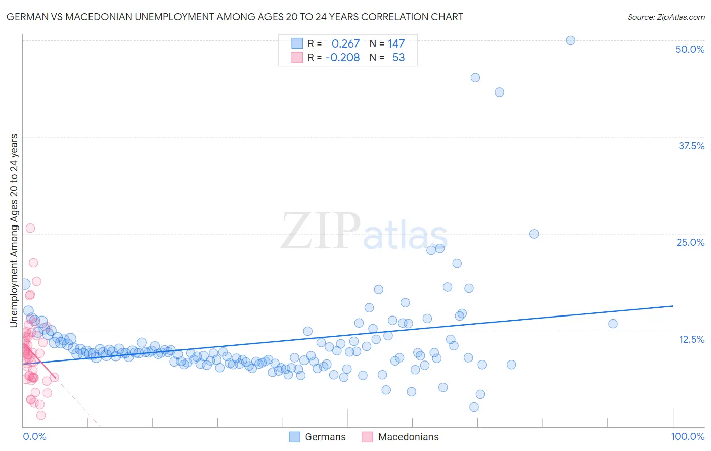 German vs Macedonian Unemployment Among Ages 20 to 24 years