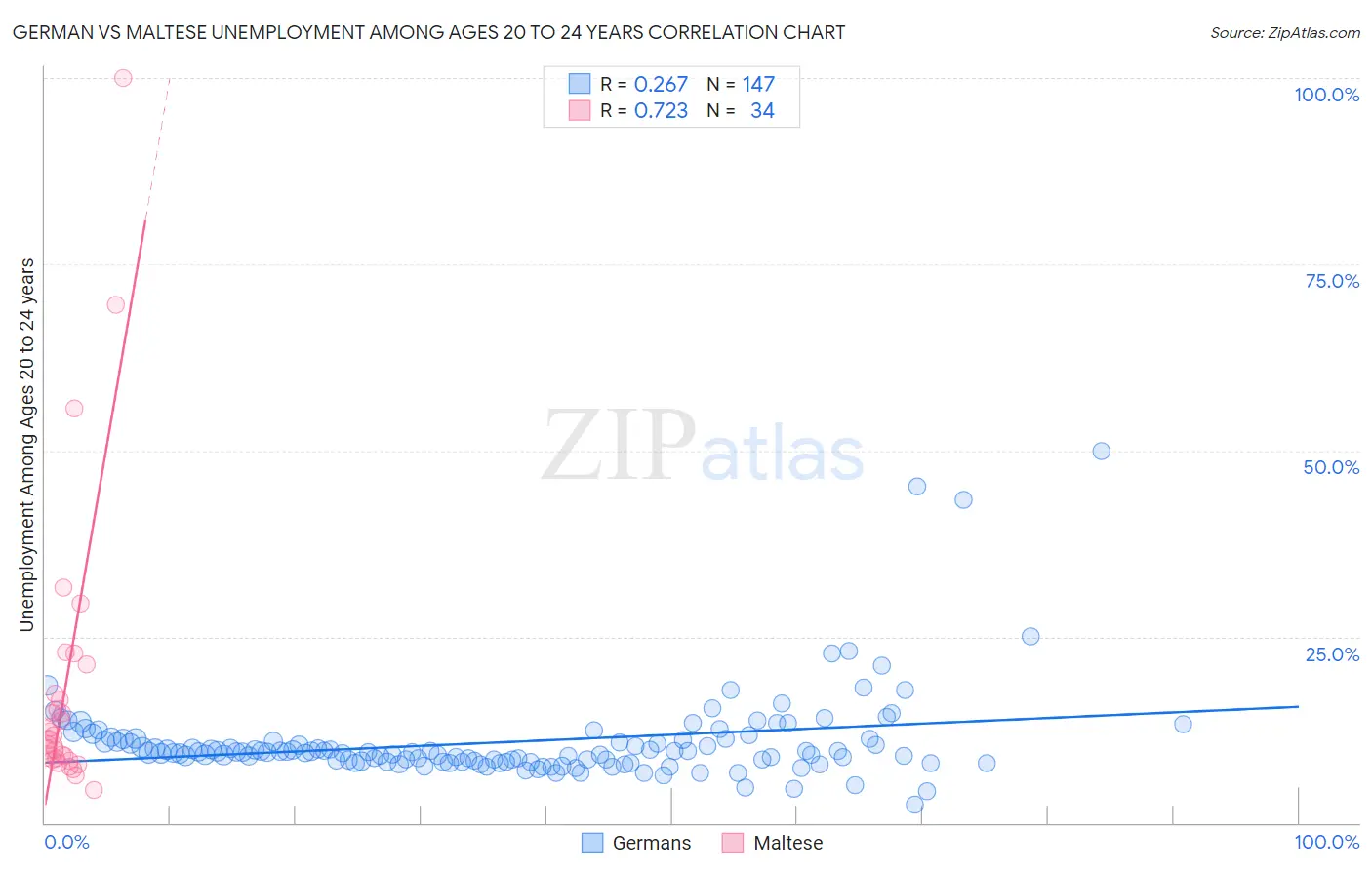 German vs Maltese Unemployment Among Ages 20 to 24 years
