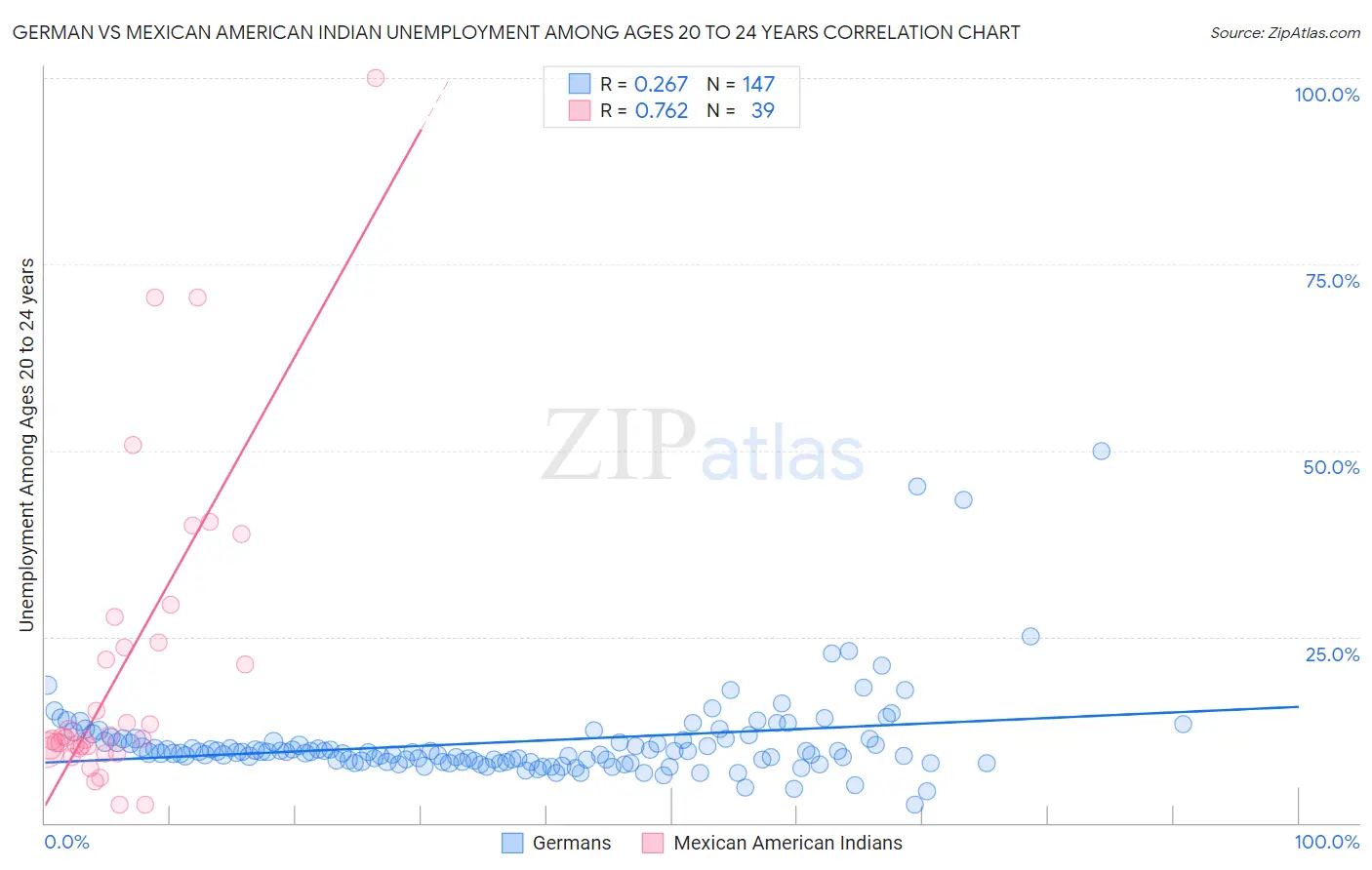 German vs Mexican American Indian Unemployment Among Ages 20 to 24 years