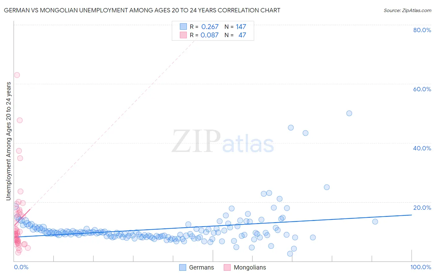 German vs Mongolian Unemployment Among Ages 20 to 24 years