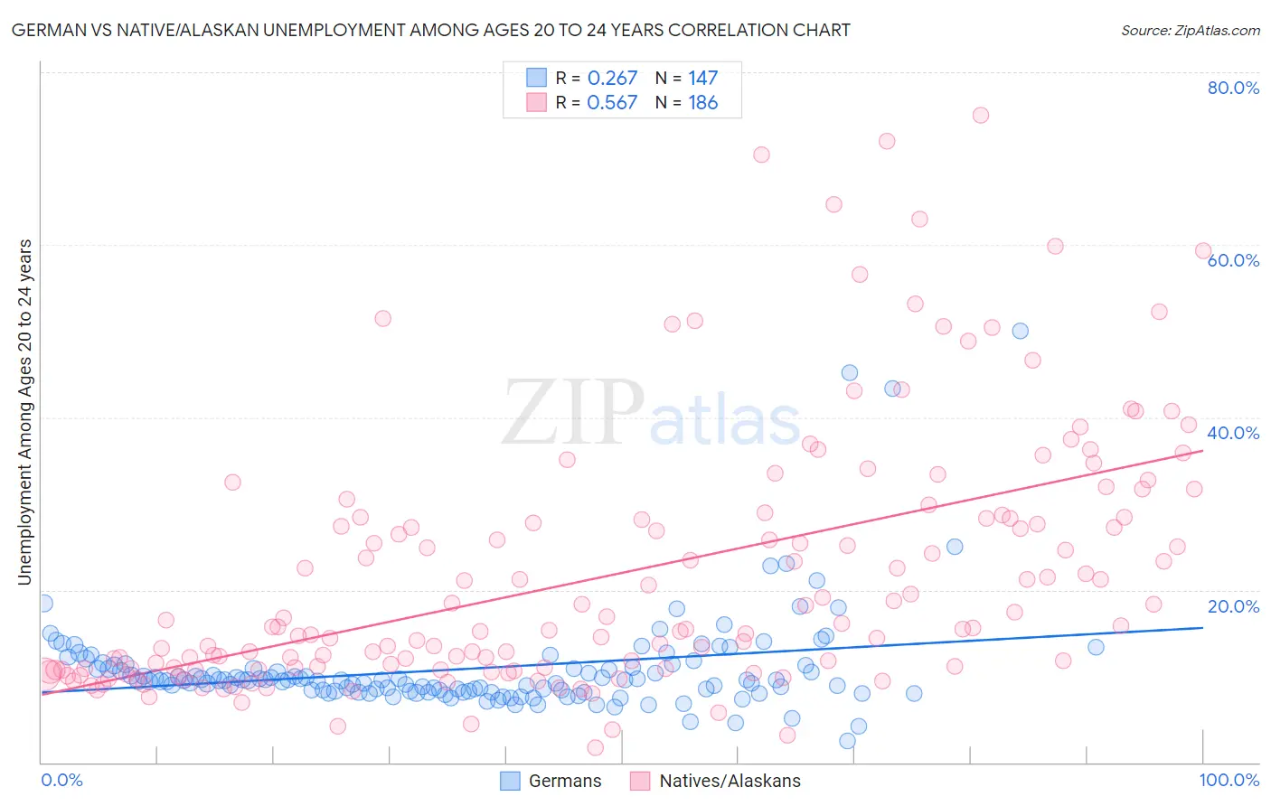 German vs Native/Alaskan Unemployment Among Ages 20 to 24 years