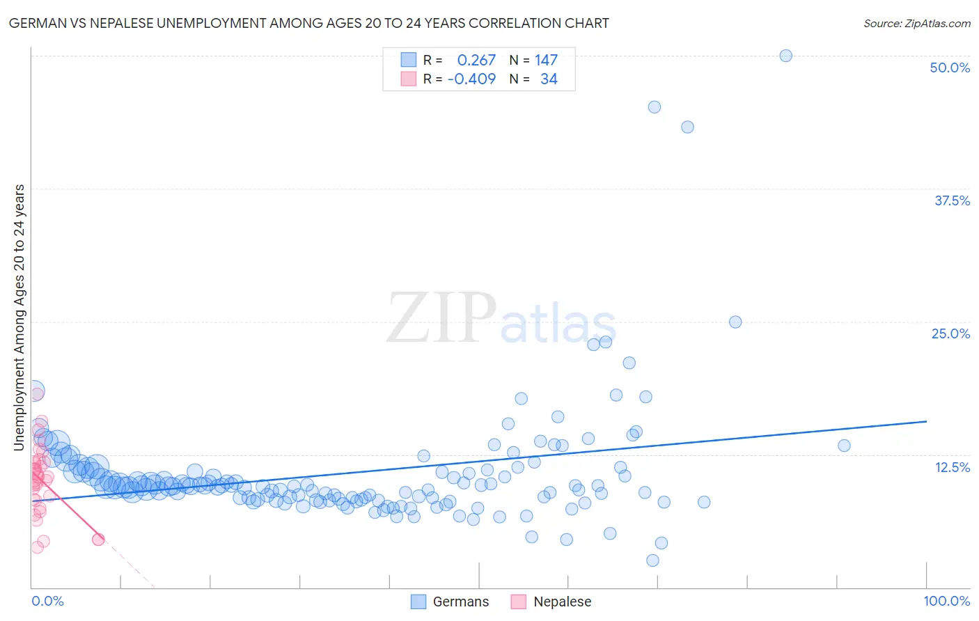 German vs Nepalese Unemployment Among Ages 20 to 24 years