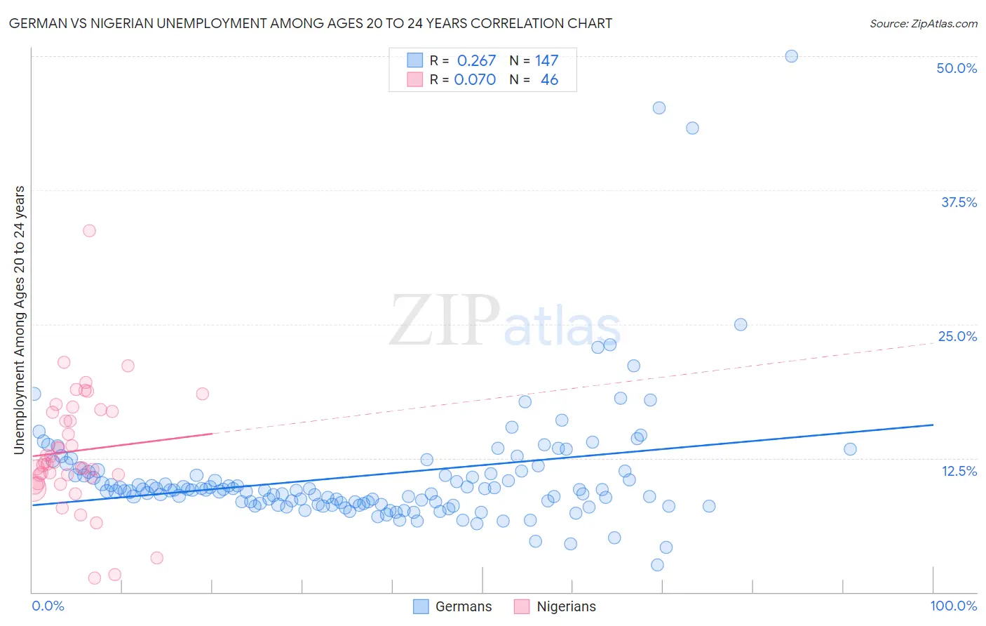 German vs Nigerian Unemployment Among Ages 20 to 24 years