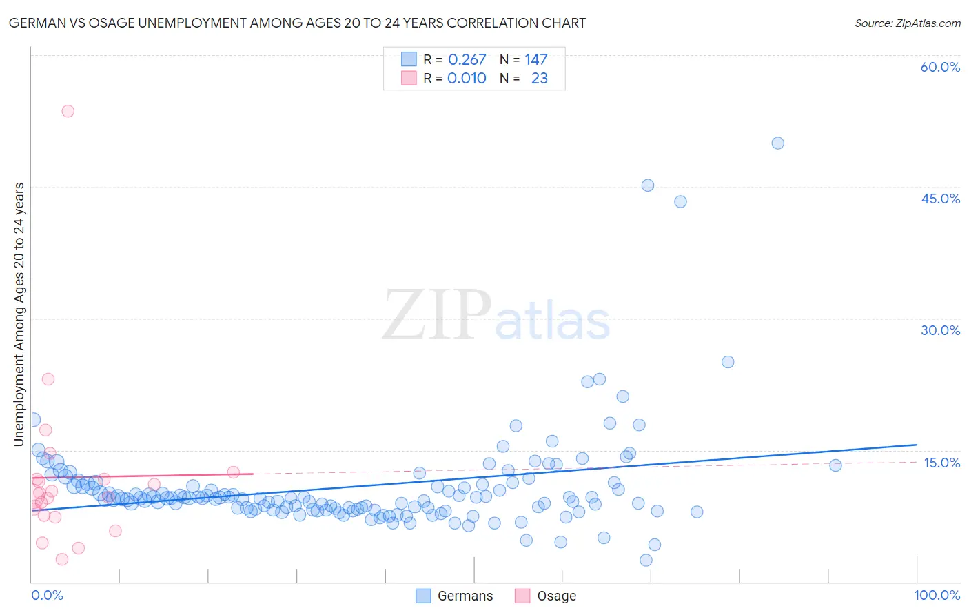 German vs Osage Unemployment Among Ages 20 to 24 years