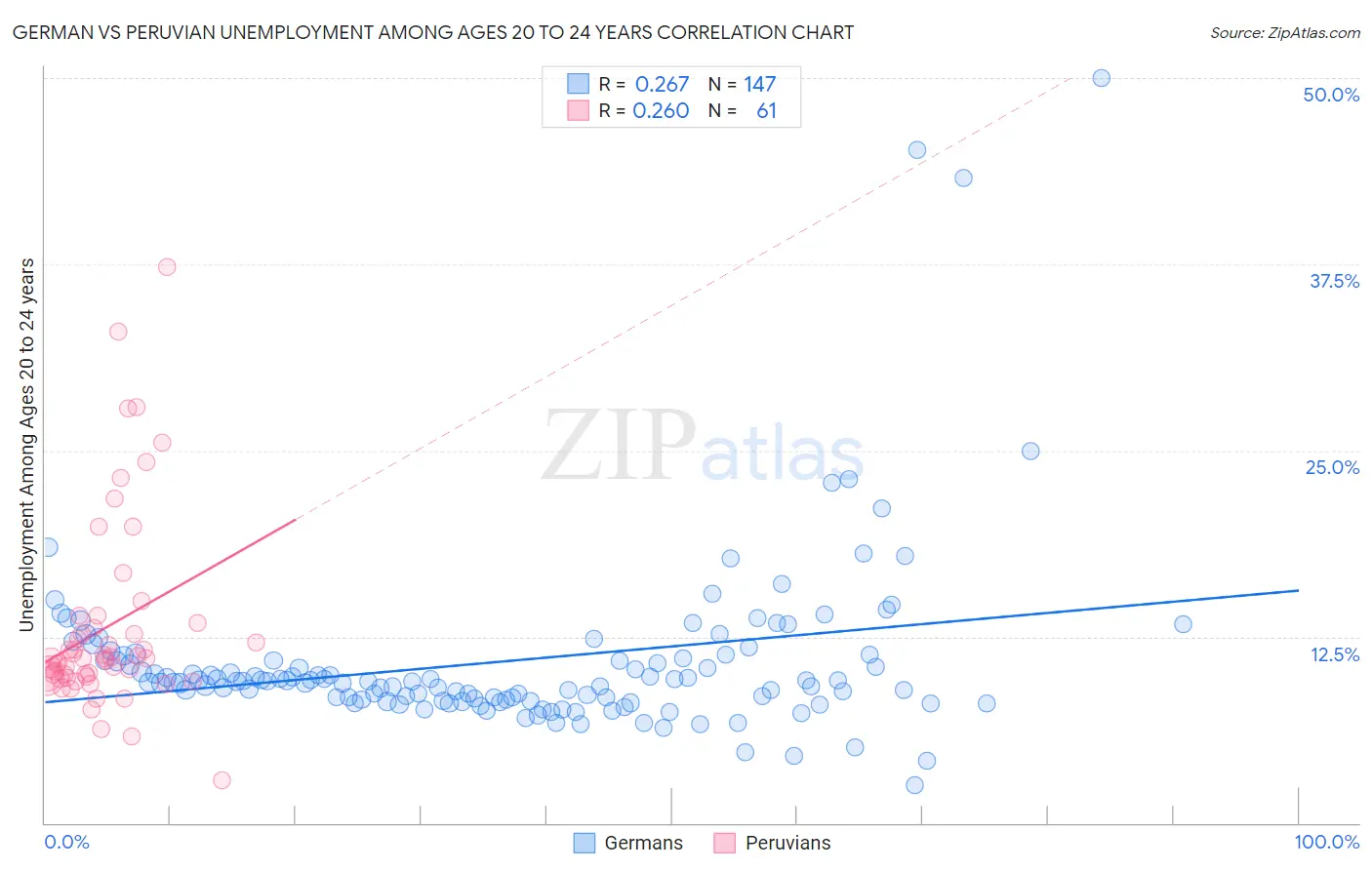 German vs Peruvian Unemployment Among Ages 20 to 24 years