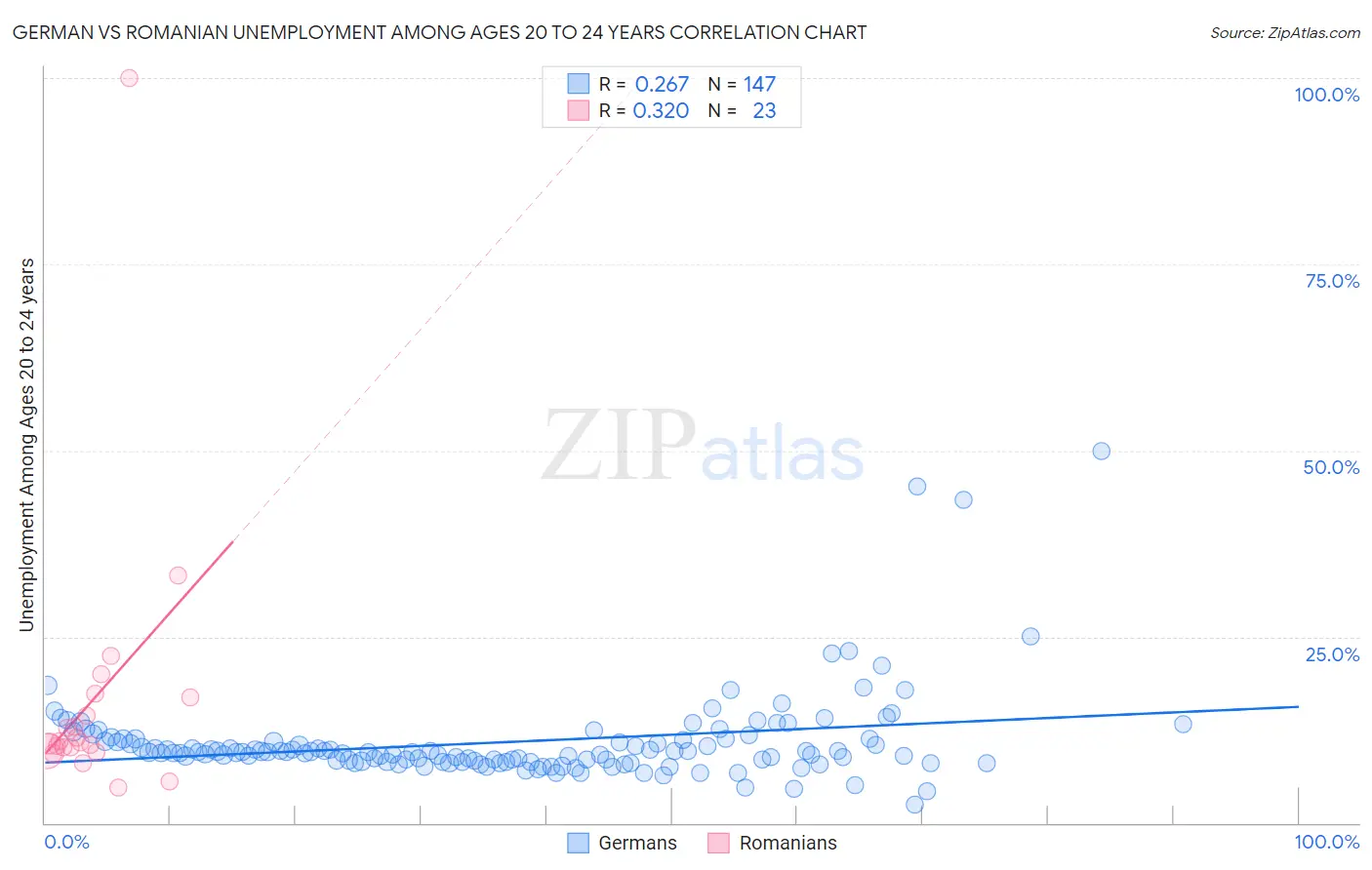 German vs Romanian Unemployment Among Ages 20 to 24 years