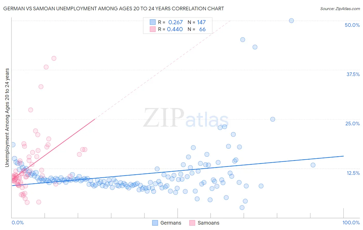 German vs Samoan Unemployment Among Ages 20 to 24 years