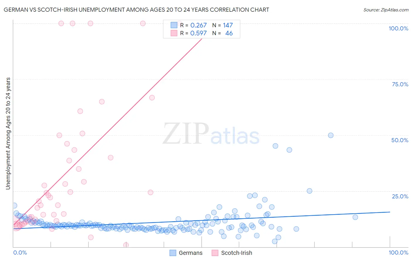 German vs Scotch-Irish Unemployment Among Ages 20 to 24 years