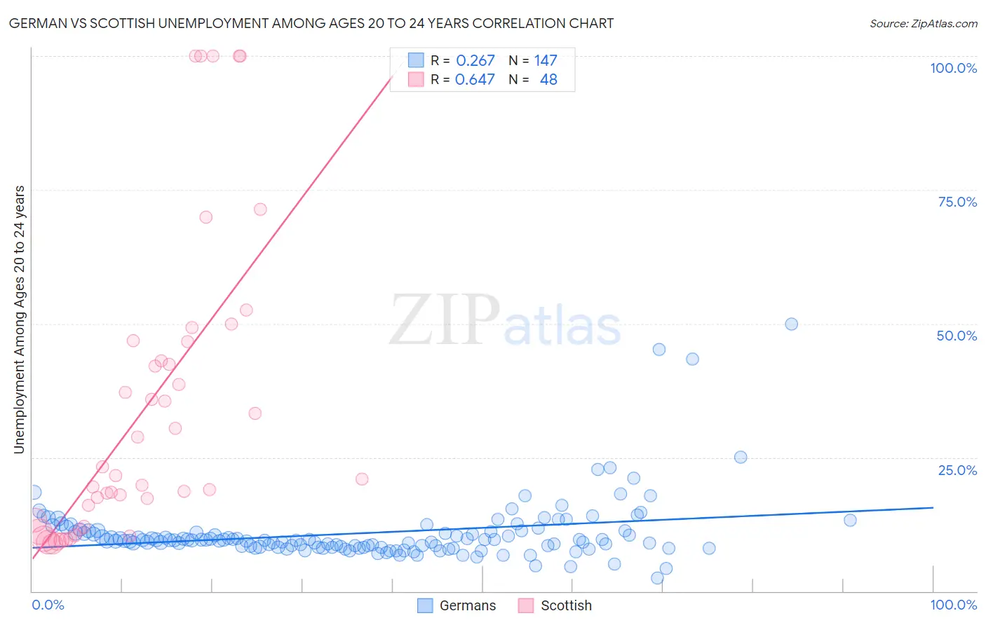 German vs Scottish Unemployment Among Ages 20 to 24 years