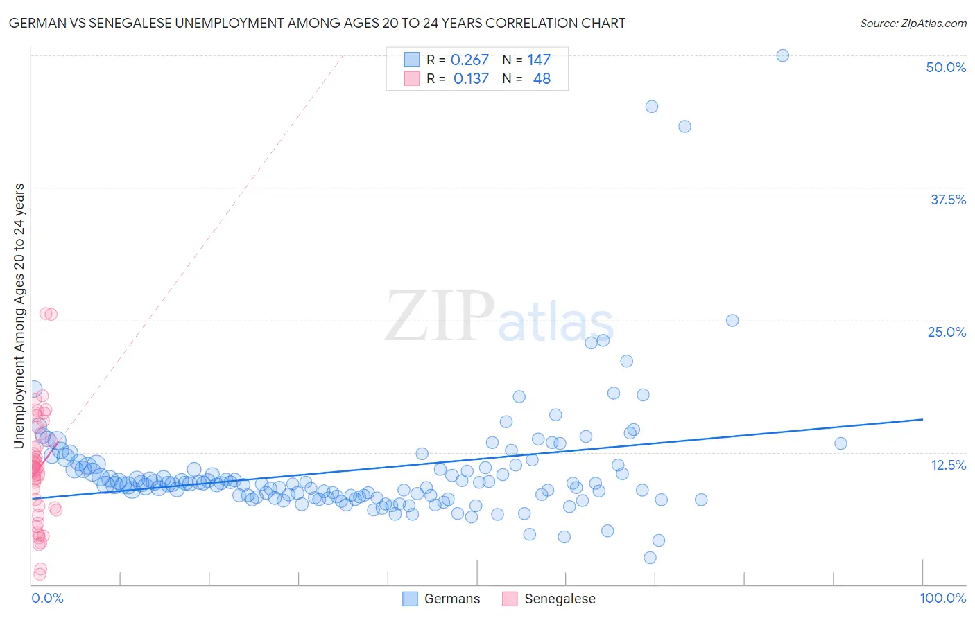 German vs Senegalese Unemployment Among Ages 20 to 24 years
