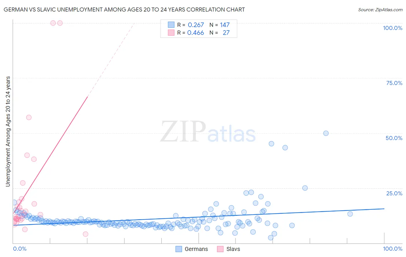 German vs Slavic Unemployment Among Ages 20 to 24 years