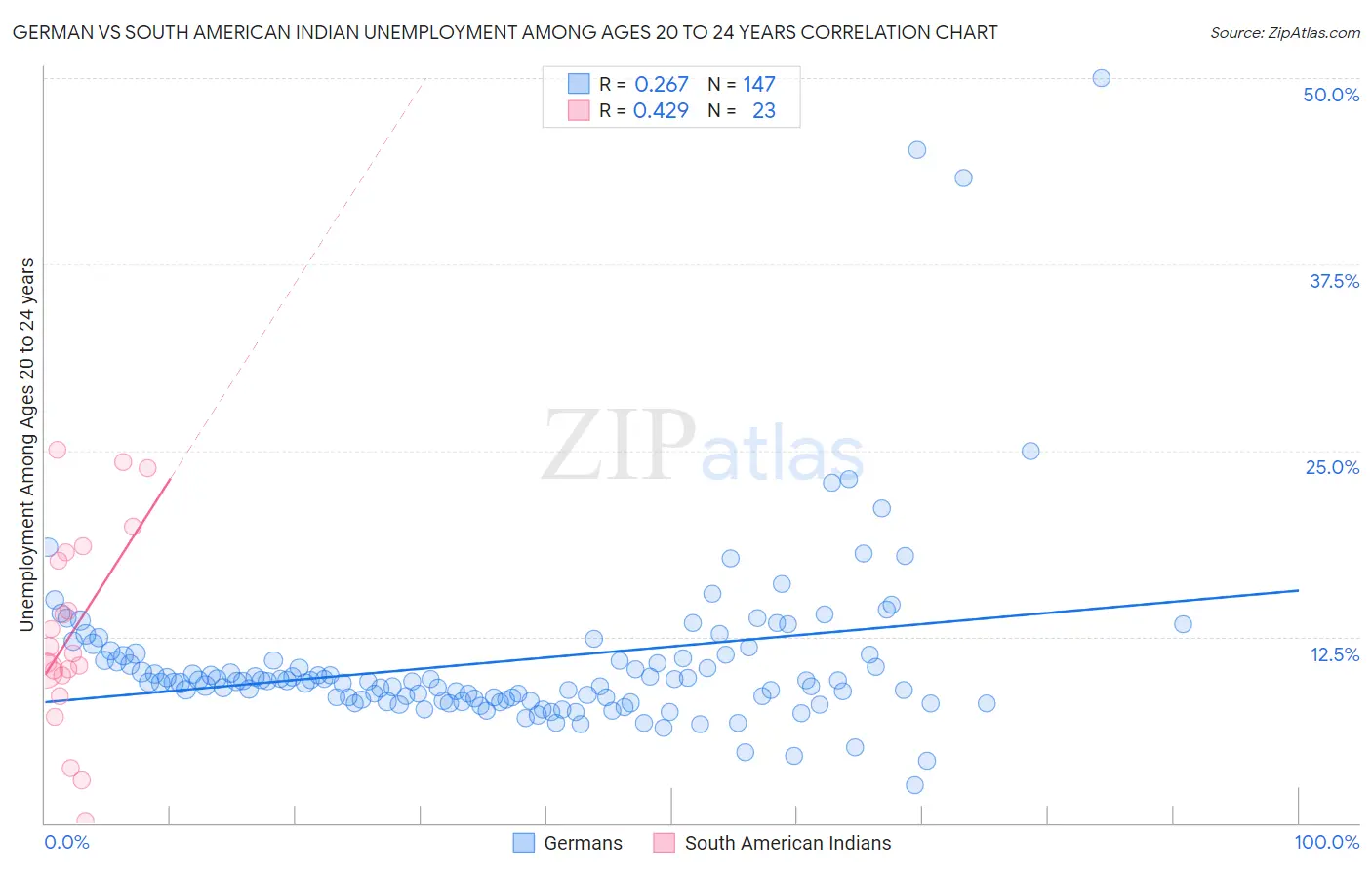 German vs South American Indian Unemployment Among Ages 20 to 24 years
