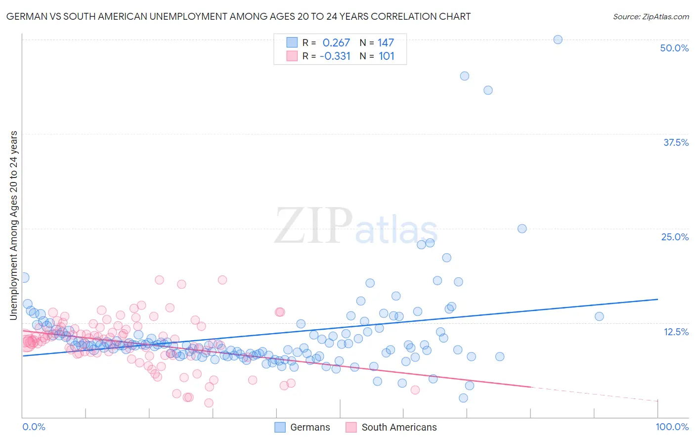 German vs South American Unemployment Among Ages 20 to 24 years