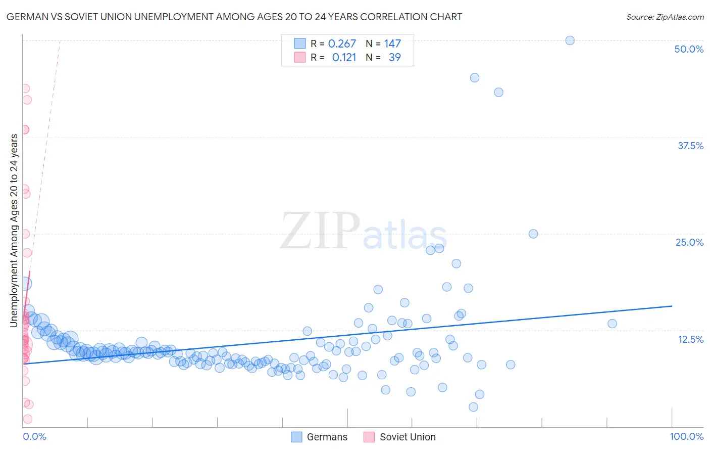 German vs Soviet Union Unemployment Among Ages 20 to 24 years